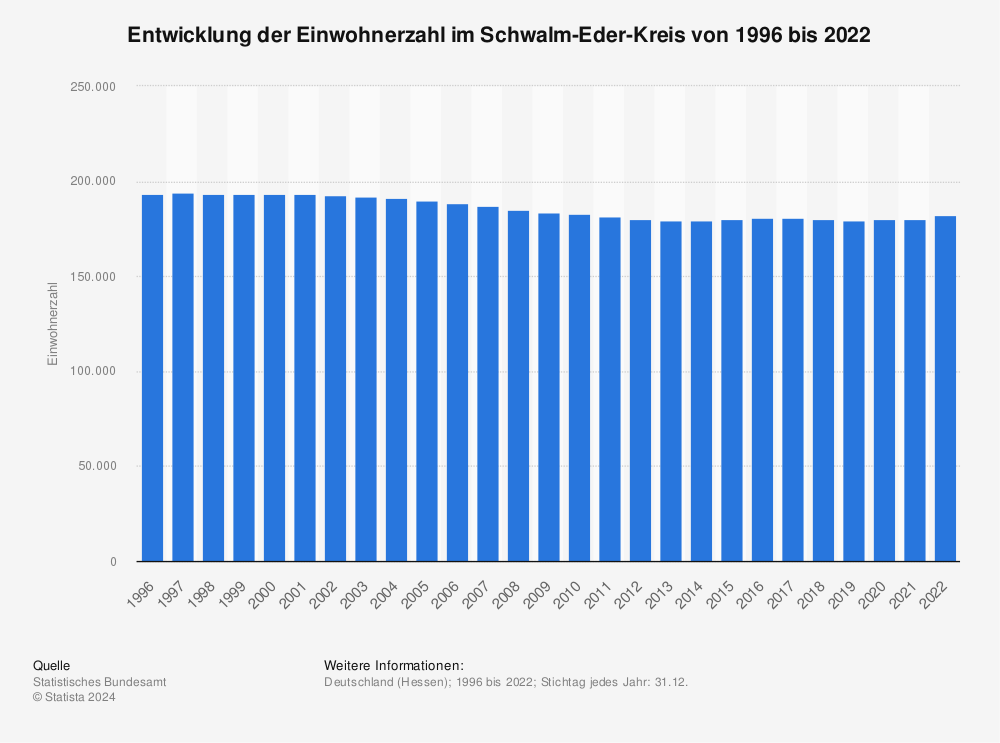 Statistik: Entwicklung der Einwohnerzahl im Schwalm-Eder-Kreis von 1995 bis 2021 | Statista