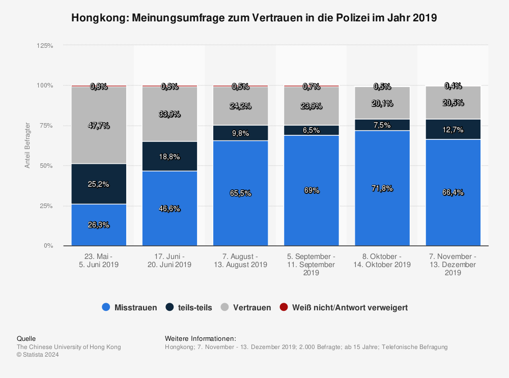 Statistik: Hongkong: Meinungsumfrage zum Vertrauen in die Polizei im Jahr 2019 | Statista