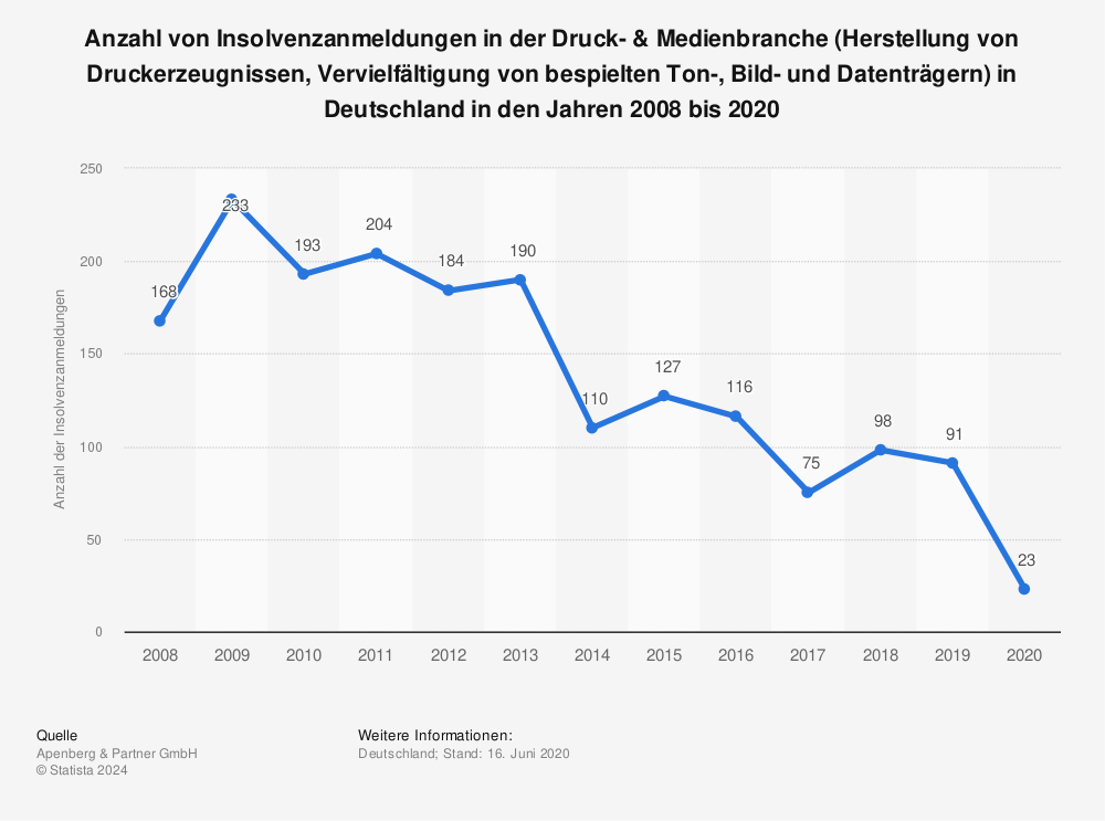 Statistik: Anzahl von Insolvenzanmeldungen in der Druck- & Medienbranche (Herstellung von Druckerzeugnissen, Vervielfältigung von bespielten Ton-, Bild- und Datenträgern) in Deutschland in den Jahren 2008 bis 2020 | Statista