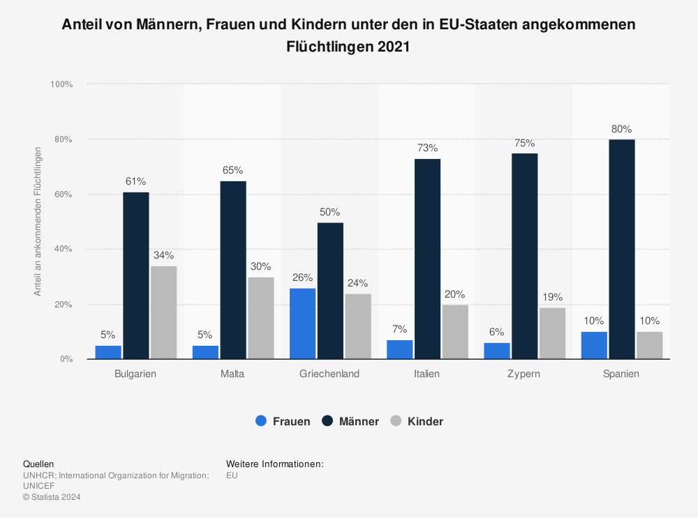 Statistik: Anteil von Männern, Frauen und Kindern unter den in EU-Staaten angekommenen Flüchtlingen 2021 | Statista