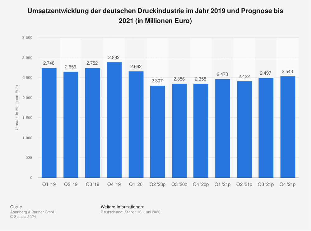Statistik: Umsatzentwicklung der deutschen Druckindustrie im Jahr 2019 und Prognose bis 2021 (in Millionen Euro) | Statista