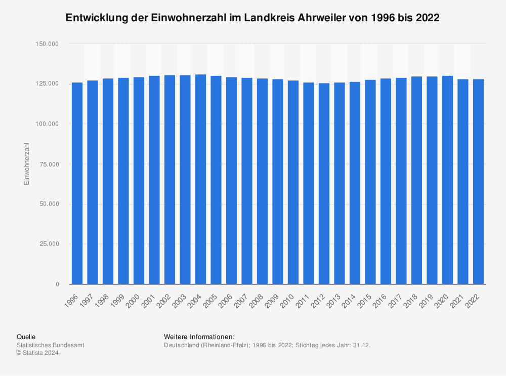 Statistik: Entwicklung der Einwohnerzahl im Landkreis Ahrweiler von 1995 bis 2021 | Statista