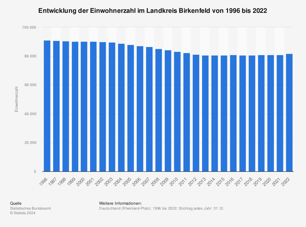 Statistik: Entwicklung der Einwohnerzahl im Landkreis Birkenfeld von 1995 bis 2020 | Statista