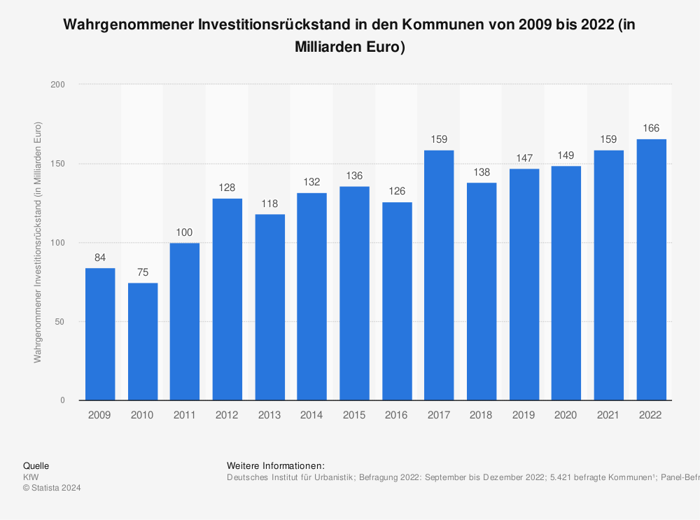 Statistik: Wahrgenommener Investitionsrückstand in den Kommunen von 2009 bis 2021 (in Milliarden Euro) | Statista