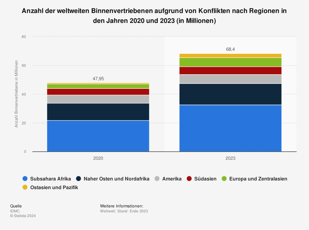 Binnenvertriebene