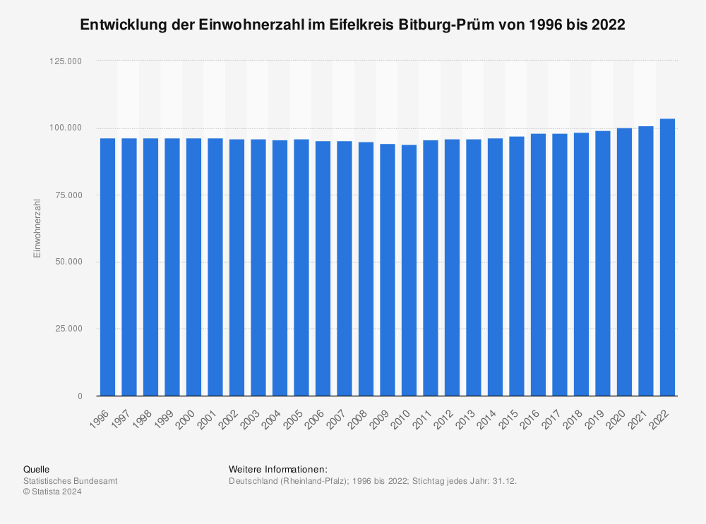 Statistik: Entwicklung der Einwohnerzahl im Eifelkreis Bitburg-Prüm von 1996 bis 2022 | Statista