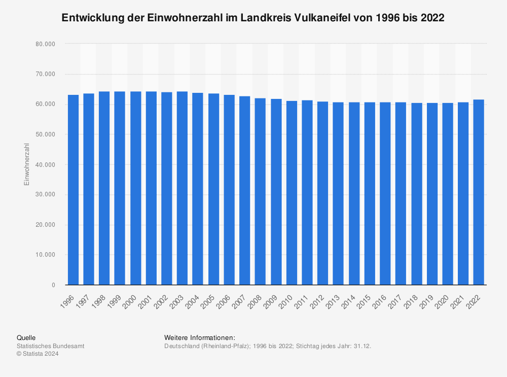 Statistik: Entwicklung der Einwohnerzahl im Landkreis Vulkaneifel von 1995 bis 2021 | Statista