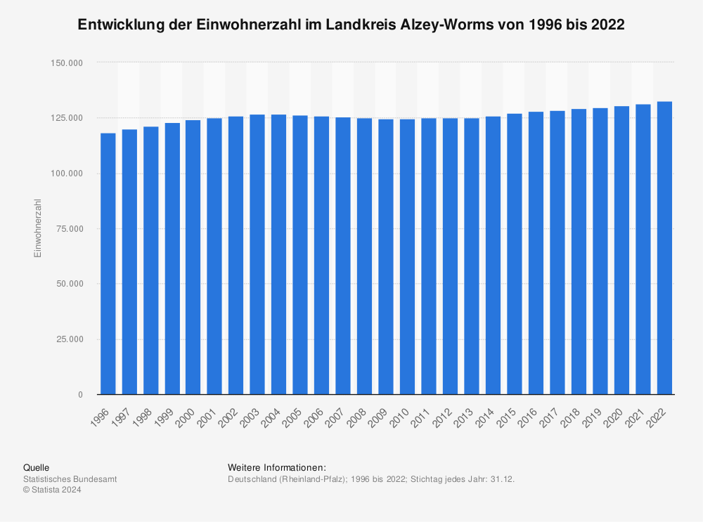Statistik: Entwicklung der Einwohnerzahl im Landkreis Alzey-Worms von 1996 bis 2022 | Statista