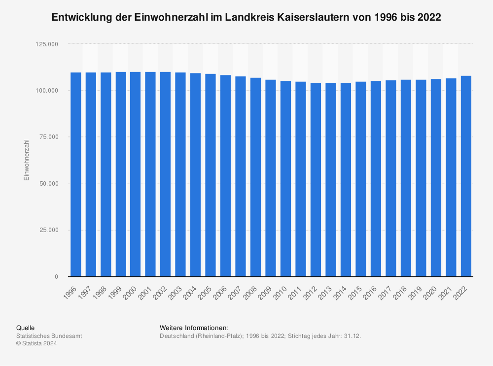 Statistik: Entwicklung der Einwohnerzahl im Landkreis Kaiserslautern von 1995 bis 2021 | Statista