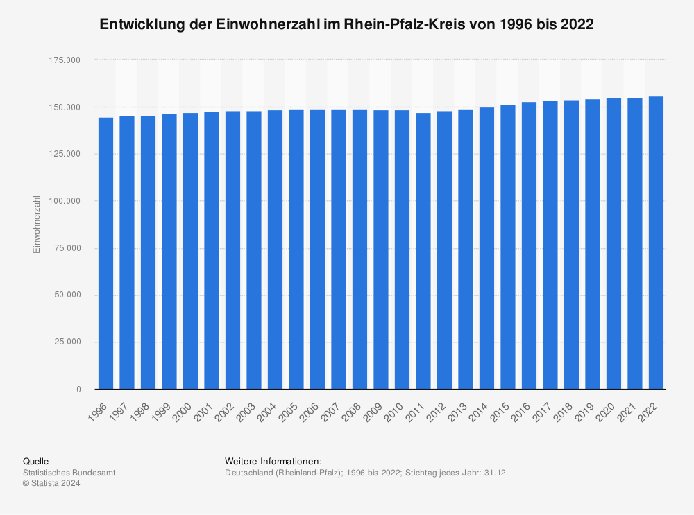 Statistik: Entwicklung der Einwohnerzahl im Rhein-Pfalz-Kreis von 1995 bis 2021 | Statista
