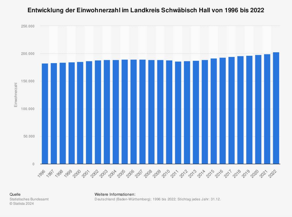 Statistik: Entwicklung der Einwohnerzahl im Landkreis Schwäbisch Hall von 1995 bis 2020 | Statista