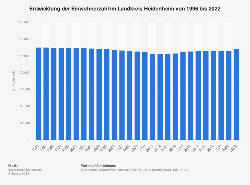 Statistik: Entwicklung der Einwohnerzahl im Landkreis Heidenheim von 1996 bis 2022 | Statista