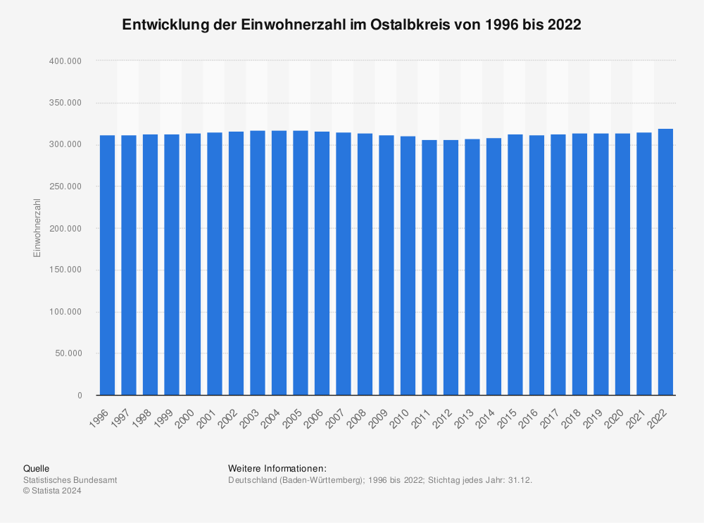 Statistik: Entwicklung der Einwohnerzahl im Ostalbkreis von 1996 bis 2022 | Statista