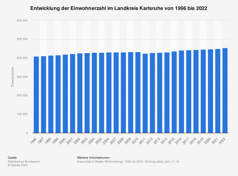 Statistik: Entwicklung der Einwohnerzahl im Landkreis Karlsruhe von 1996 bis 2022 | Statista