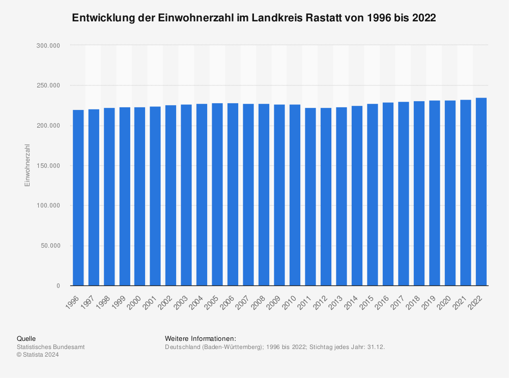 Statistik: Entwicklung der Einwohnerzahl im Landkreis Rastatt von 1996 bis 2022 | Statista