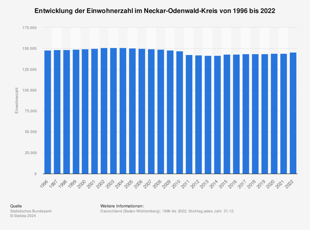 Statistik: Entwicklung der Einwohnerzahl im Neckar-Odenwald-Kreis von 1996 bis 2022 | Statista