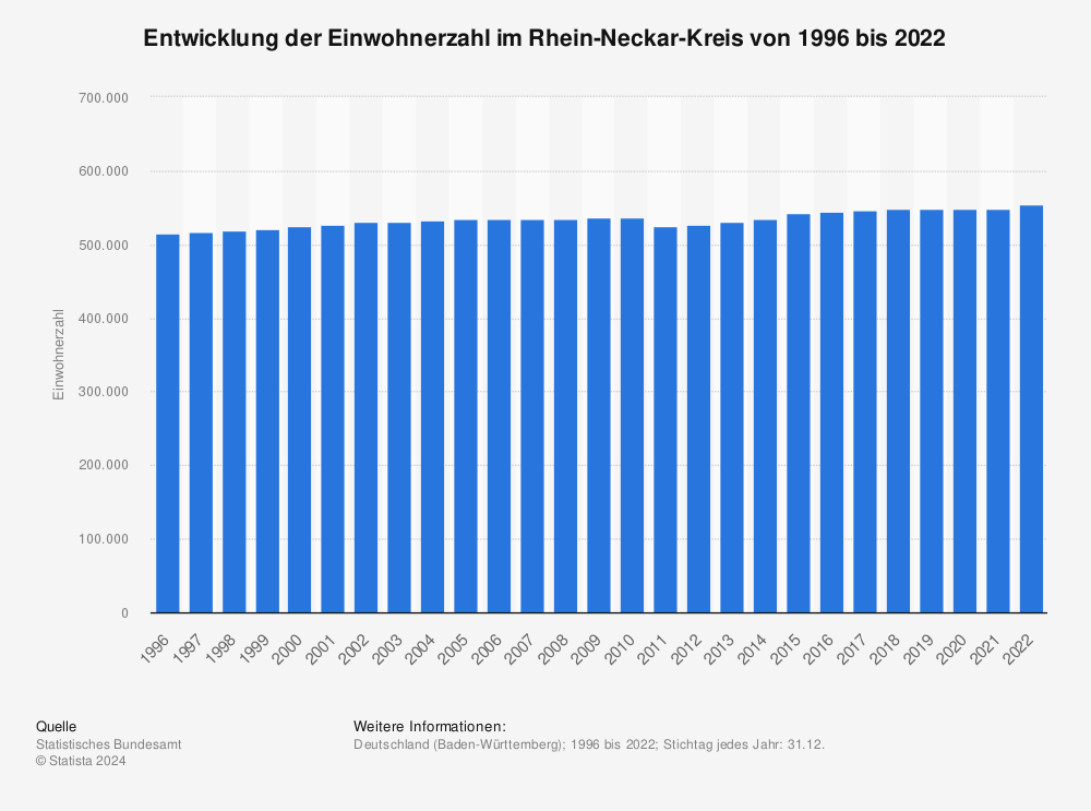 Statistik: Entwicklung der Einwohnerzahl im Rhein-Neckar-Kreis von 1995 bis 2021 | Statista