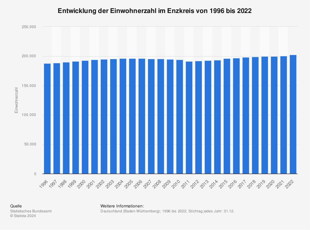 Statistik: Entwicklung der Einwohnerzahl im Enzkreis von 1995 bis 2021 | Statista