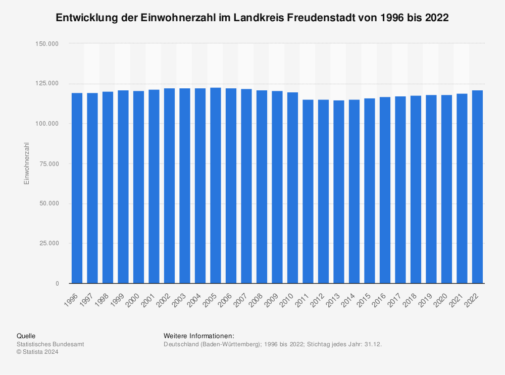 Statistik: Entwicklung der Einwohnerzahl im Landkreis Freudenstadt von 1995 bis 2020 | Statista
