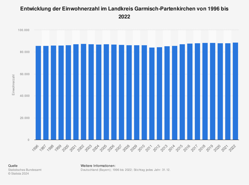 Statistik: Entwicklung der Einwohnerzahl im Landkreis Garmisch-Partenkirchen von 1996 bis 2022 | Statista