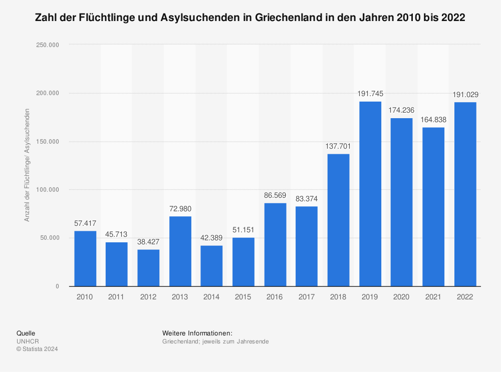 Statistik: Zahl der Flüchtlinge und Asylsuchenden in Griechenland in den Jahren 2010 bis 2021 | Statista