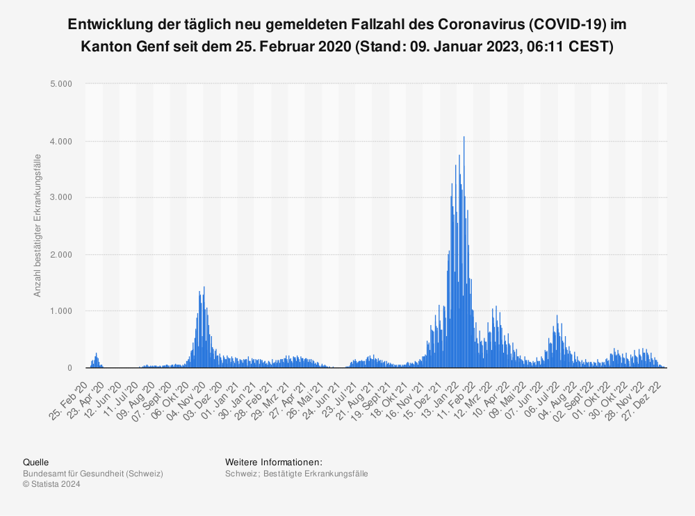 Statistik: Entwicklung der täglich neu gemeldeten Fallzahl des Coronavirus (COVID-19) im Kanton Genf seit dem 25. Februar 2020 (Stand: 09. Januar 2023, 06:11 CEST) | Statista