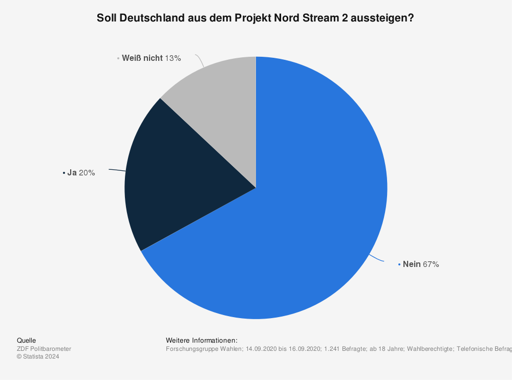 Statistik: Soll Deutschland aus dem Projekt Nord Stream 2 aussteigen? | Statista