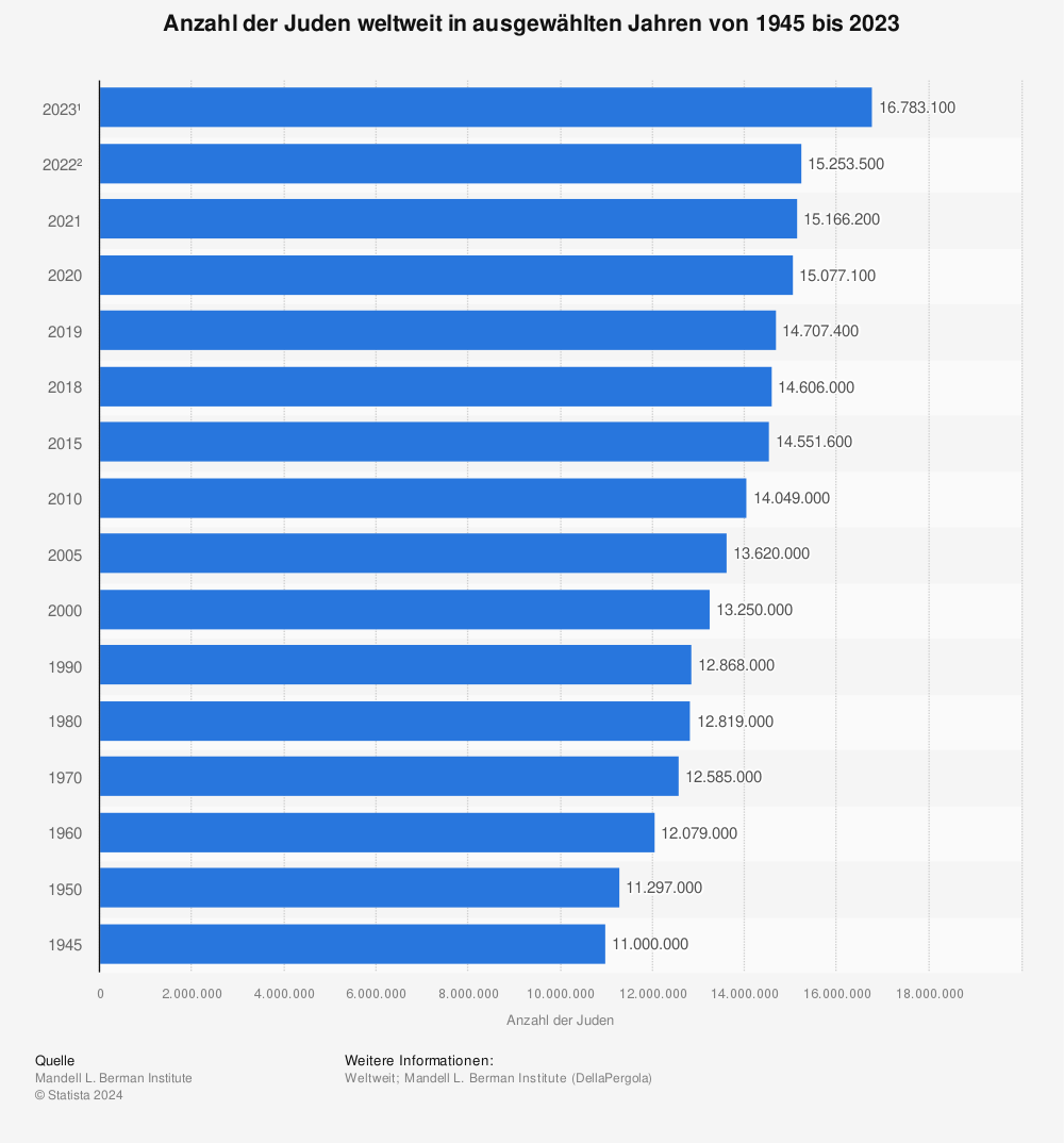 Statistik: Anzahl der Juden weltweit in ausgewählten Jahren von 1945 bis 2021 | Statista