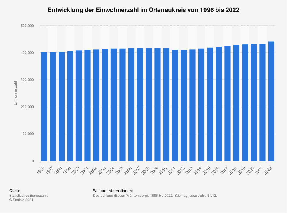 Statistik: Entwicklung der Einwohnerzahl im Ortenaukreis von 1995 bis 2020 | Statista