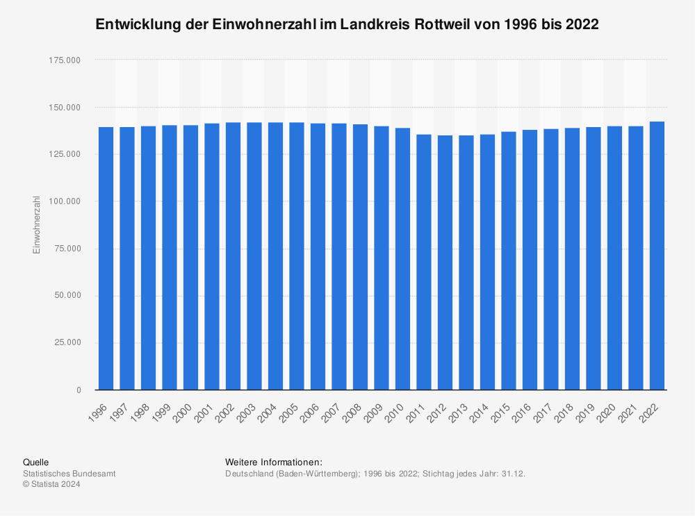 Statistik: Entwicklung der Einwohnerzahl im Landkreis Rottweil von 1996 bis 2022 | Statista