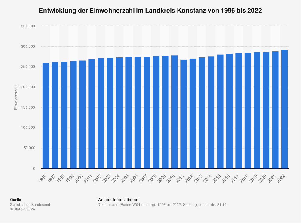 Statistik: Entwicklung der Einwohnerzahl im Landkreis Konstanz von 1995 bis 2021 | Statista