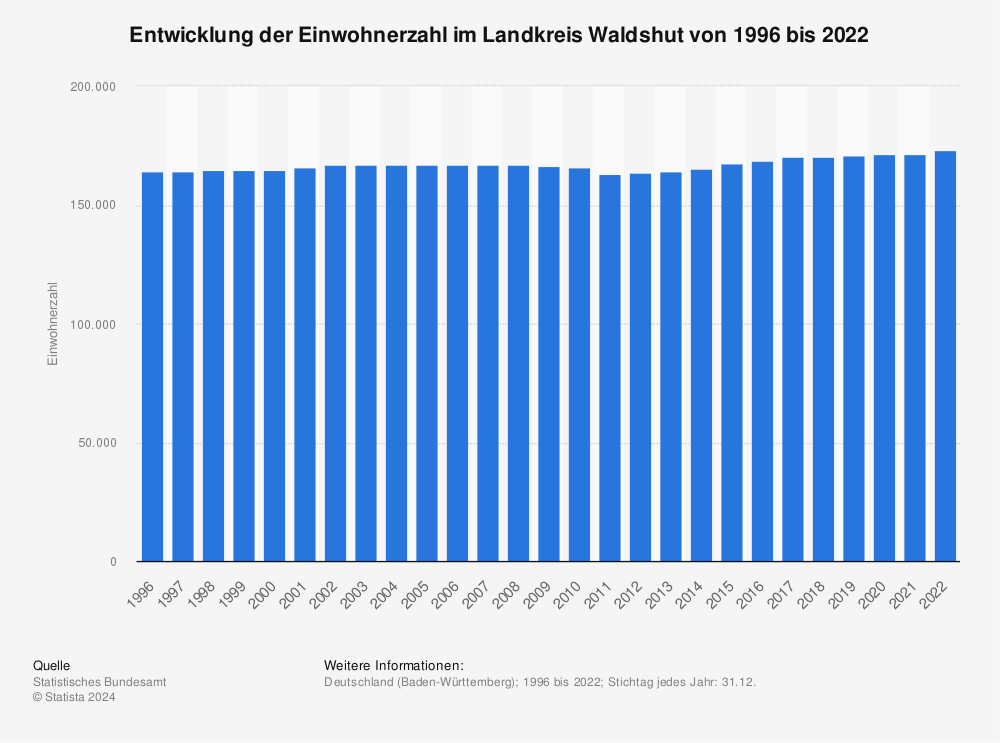 Statistik: Entwicklung der Einwohnerzahl im Landkreis Waldshut von 1995 bis 2021 | Statista