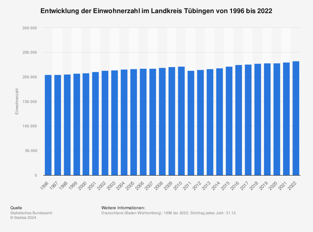 Statistik: Entwicklung der Einwohnerzahl im Landkreis Tübingen von 1995 bis 2021 | Statista