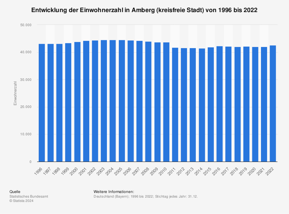 Statistik: Entwicklung der Einwohnerzahl in Amberg (kreisfreie Stadt) von 1995 bis 2020 | Statista