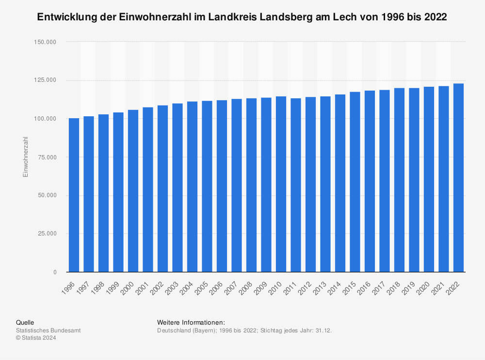 Statistik: Entwicklung der Einwohnerzahl im Landkreis Landsberg am Lech von 1995 bis 2020 | Statista