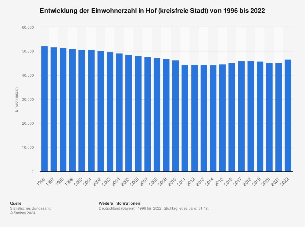 Statistik: Entwicklung der Einwohnerzahl in Hof (kreisfreie Stadt) von 1995 bis 2020 | Statista