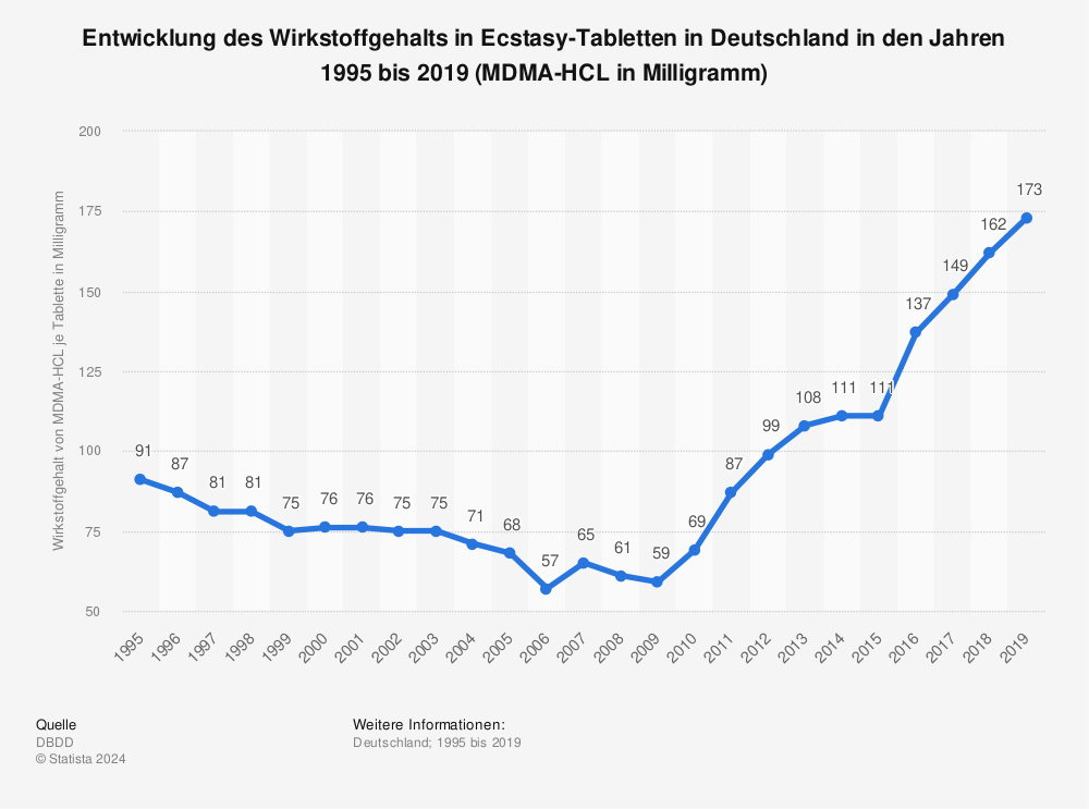 Statistik: Entwicklung des Wirkstoffgehalts in Ecstasy-Tabletten in Deutschland in den Jahren 1995 bis 2019 (MDMA-HCL in Milligramm) | Statista