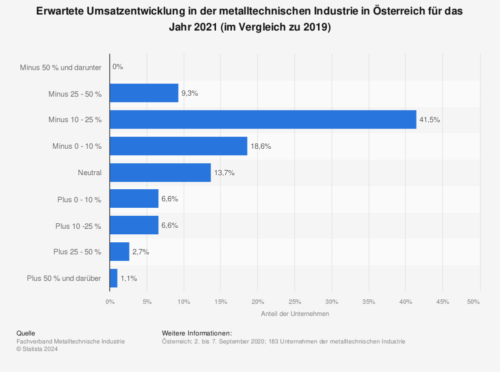 Statistik: Erwartete Umsatzentwicklung in der metalltechnischen Industrie in Österreich für das Jahr 2021 (im Vergleich zu 2019) | Statista