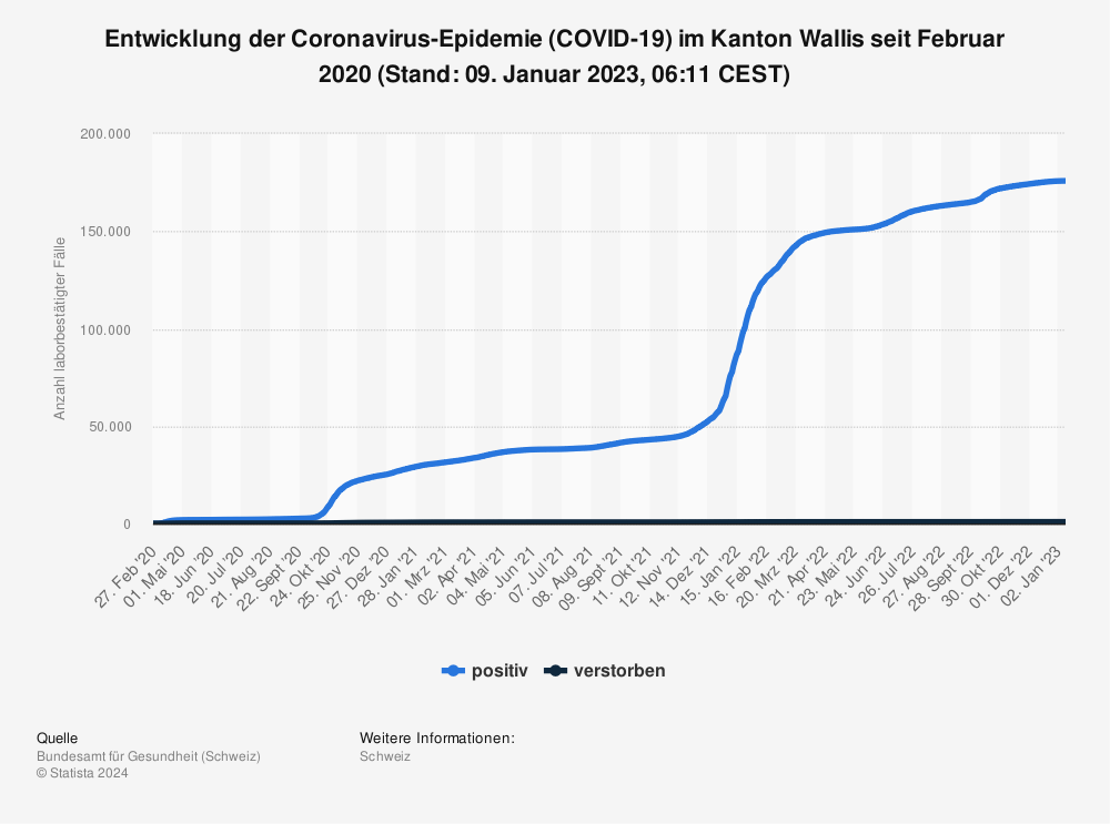 Statistik: Entwicklung der Coronavirus-Epidemie (COVID-19) im Kanton Wallis seit Februar 2020 (Stand: 09. Januar 2023, 06:11 CEST) | Statista