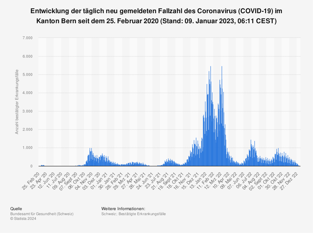 Statistik: Entwicklung der täglich neu gemeldeten Fallzahl des Coronavirus (COVID-19) im Kanton Bern seit dem 25. Februar 2020 (Stand: 09. Januar 2023, 06:11 CEST) | Statista