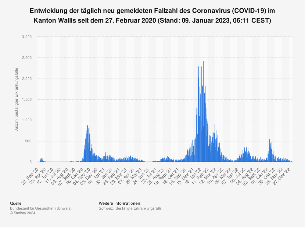 Statistik: Entwicklung der täglich neu gemeldeten Fallzahl des Coronavirus (COVID-19) im Kanton Wallis seit dem 25. Februar 2020 (Stand: 14. November 2022, 06:11 CEST) | Statista