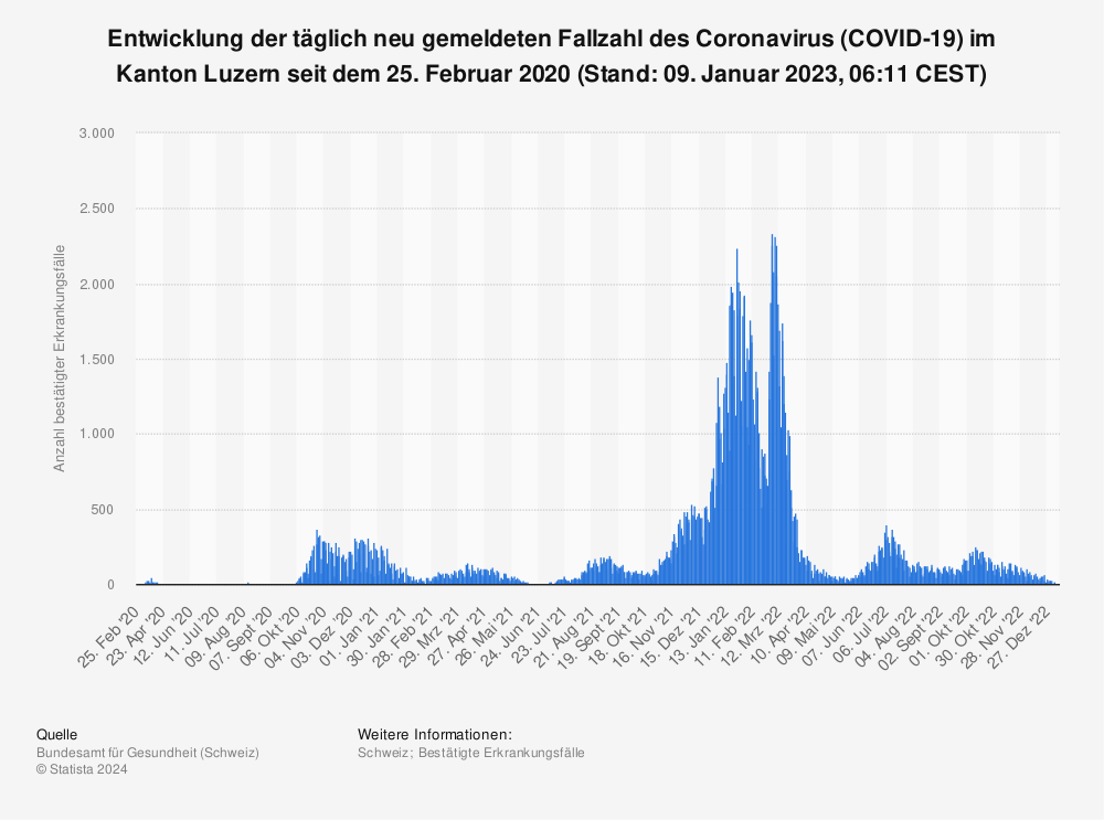 Statistik: Entwicklung der täglich neu gemeldeten Fallzahl des Coronavirus (COVID-19) im Kanton Luzern seit dem 25. Februar 2020 (Stand: 09. Januar 2023, 06:11 CEST) | Statista