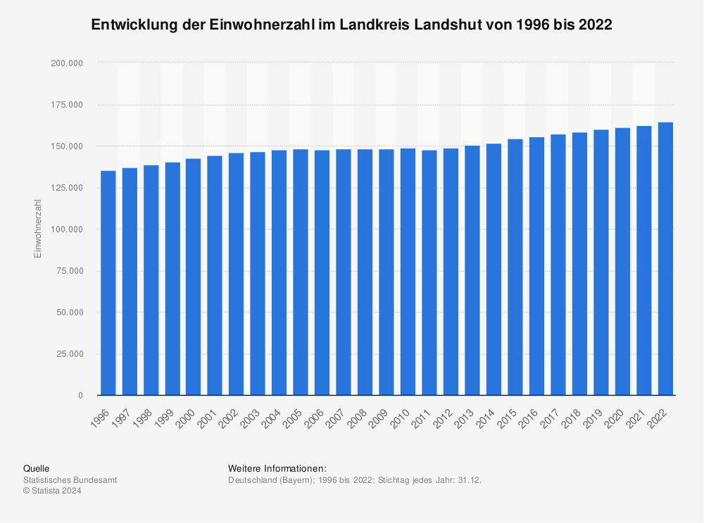Statistik: Entwicklung der Einwohnerzahl im Landkreis Landshut von 1995 bis 2020 | Statista