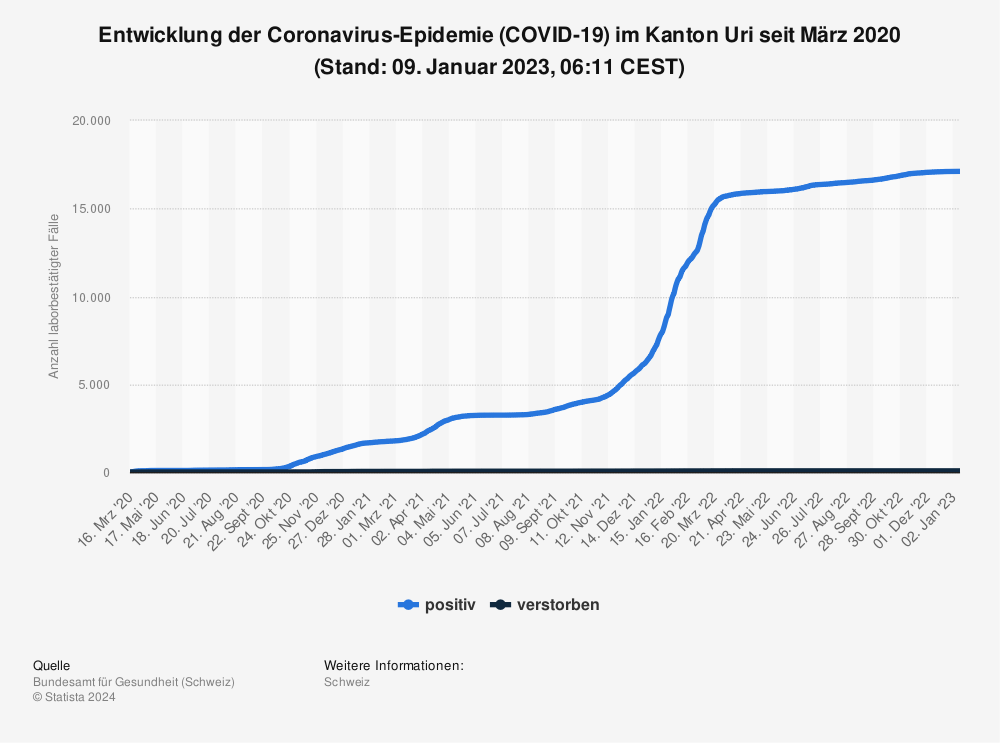 Statistik: Entwicklung der Coronavirus-Epidemie (COVID-19) im Kanton Uri seit Februar 2020 (Stand: 07. November 2022, 06:11 CEST) | Statista