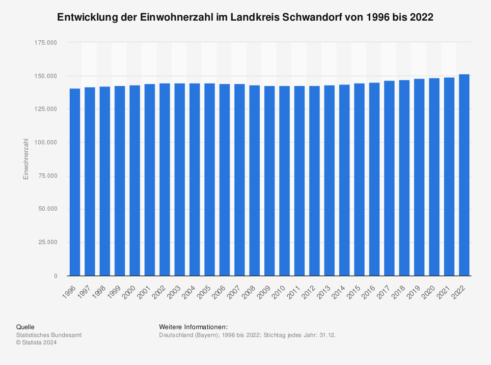 Statistik: Entwicklung der Einwohnerzahl im Landkreis Schwandorf von 1996 bis 2022 | Statista