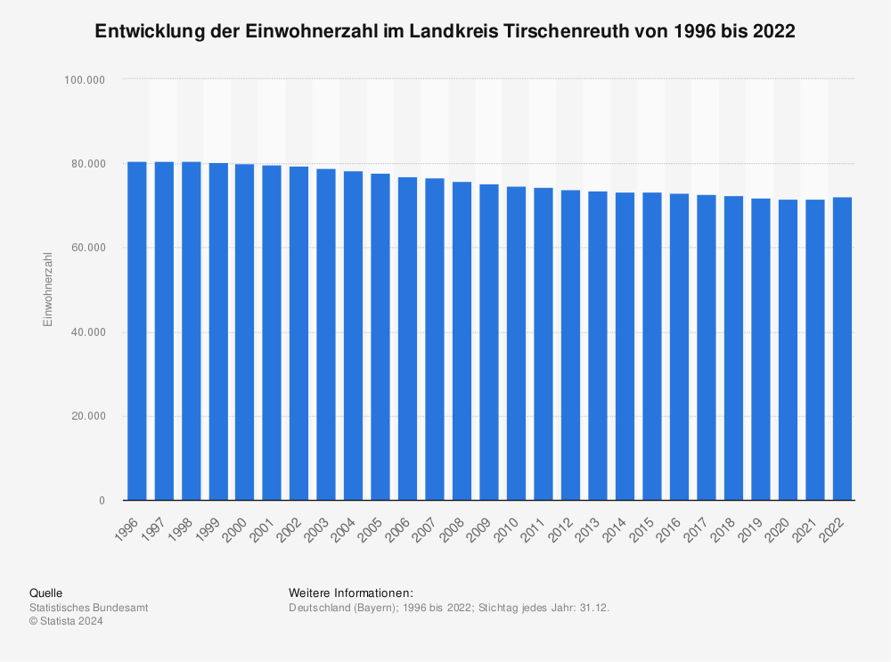 Statistik: Entwicklung der Einwohnerzahl im Landkreis Tirschenreuth von 1995 bis 2021 | Statista
