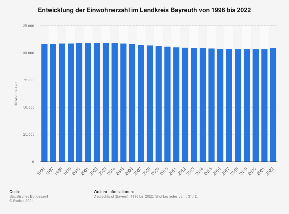 Statistik: Entwicklung der Einwohnerzahl im Landkreis Bayreuth von 1995 bis 2020 | Statista