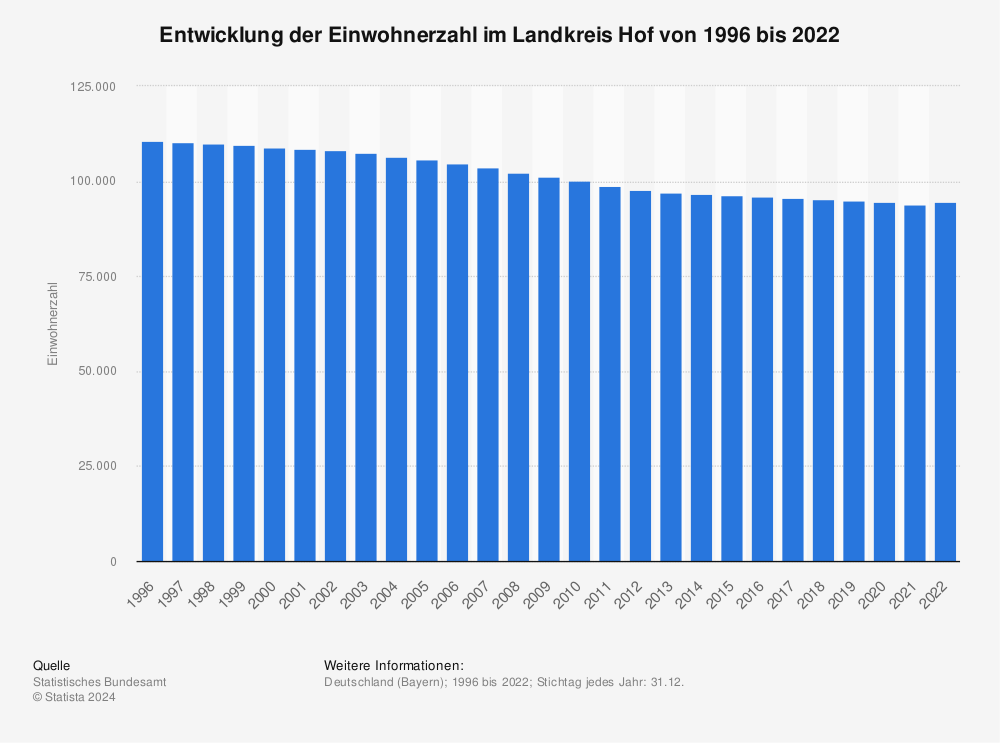 Statistik: Entwicklung der Einwohnerzahl im Landkreis Hof von 1995 bis 2020 | Statista