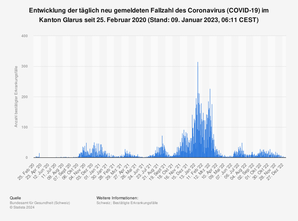 Statistik: Entwicklung der täglich neu gemeldeten Fallzahl des Coronavirus (COVID-19) im Kanton Glarus seit 25. Februar 2020 (Stand: 09. Januar 2023, 06:11 CEST) | Statista