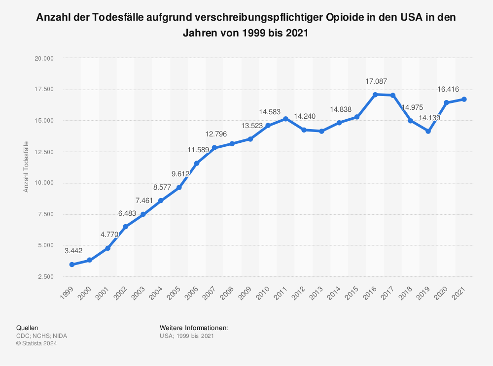 Statistik: Anzahl der Todesfälle aufgrund verschreibungspflichtiger Opioide in den USA in den Jahren von 1999 bis 2018 | Statista